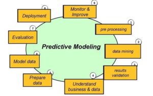 مدل پیش‌بینی کننده (Predictive model) چیست؟