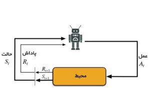 یادگیری تقویتی (Reinforcement Learning) چیست؟