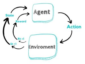 یادگیری تقویتی (Reinforcement Learning) چیست؟